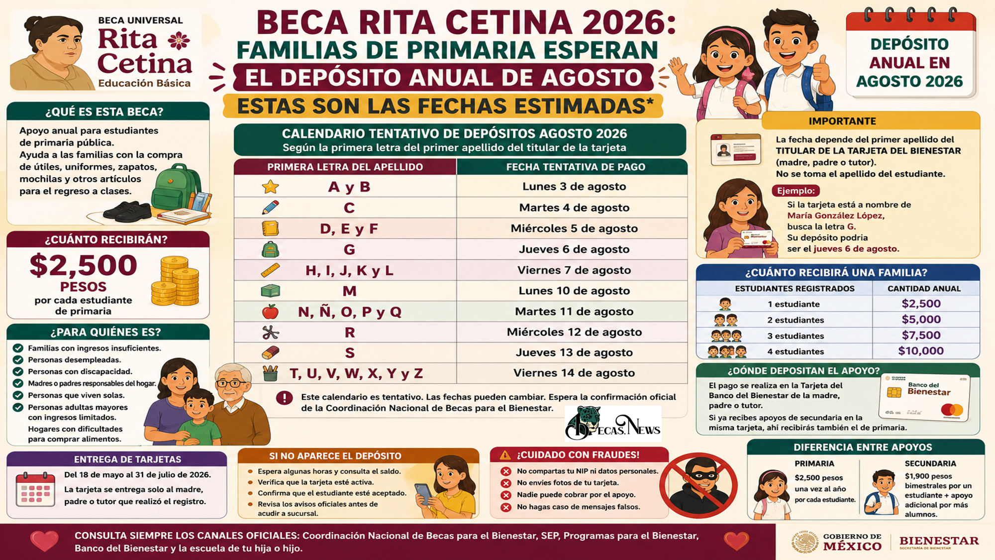 Beca Rita Cetina 2026: familias de primaria esperan el depósito anual de agosto; estas son las fechas estimadas