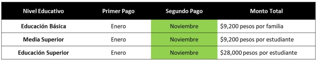 Calendario de Pagos Restantes de las Becas Benito Juárez 2024