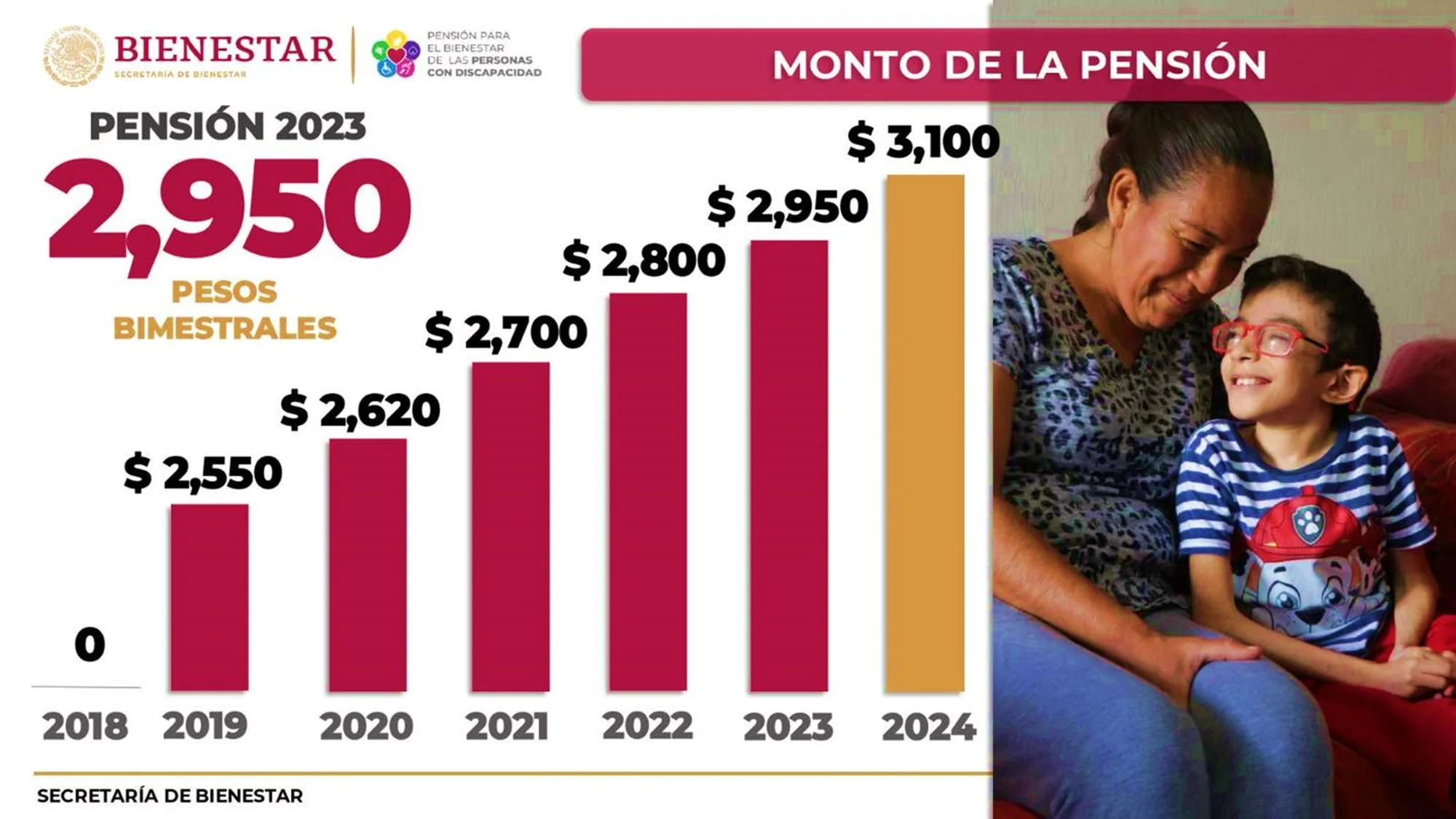Ariadna Montiel Reyes anuncia: Aumento de la Pensión del Bienestar para personas con Discapacidad 2023