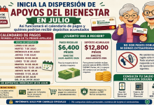 Inicia la dispersión de apoyos del Bienestar en julio: así funcionará el calendario de pagos y quiénes podrían recibir depósitos acumulados