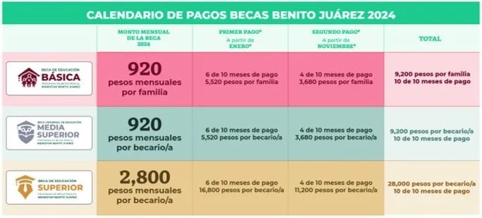 Calendario de pagos de programa de Becas Benito Juárez 2024