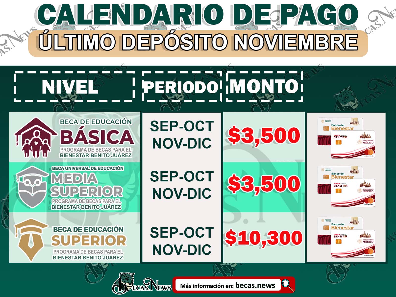 ¡Ultimo Calendario de Pago! Becas Benito Juárez  consulta las fechas para el próximo depósito